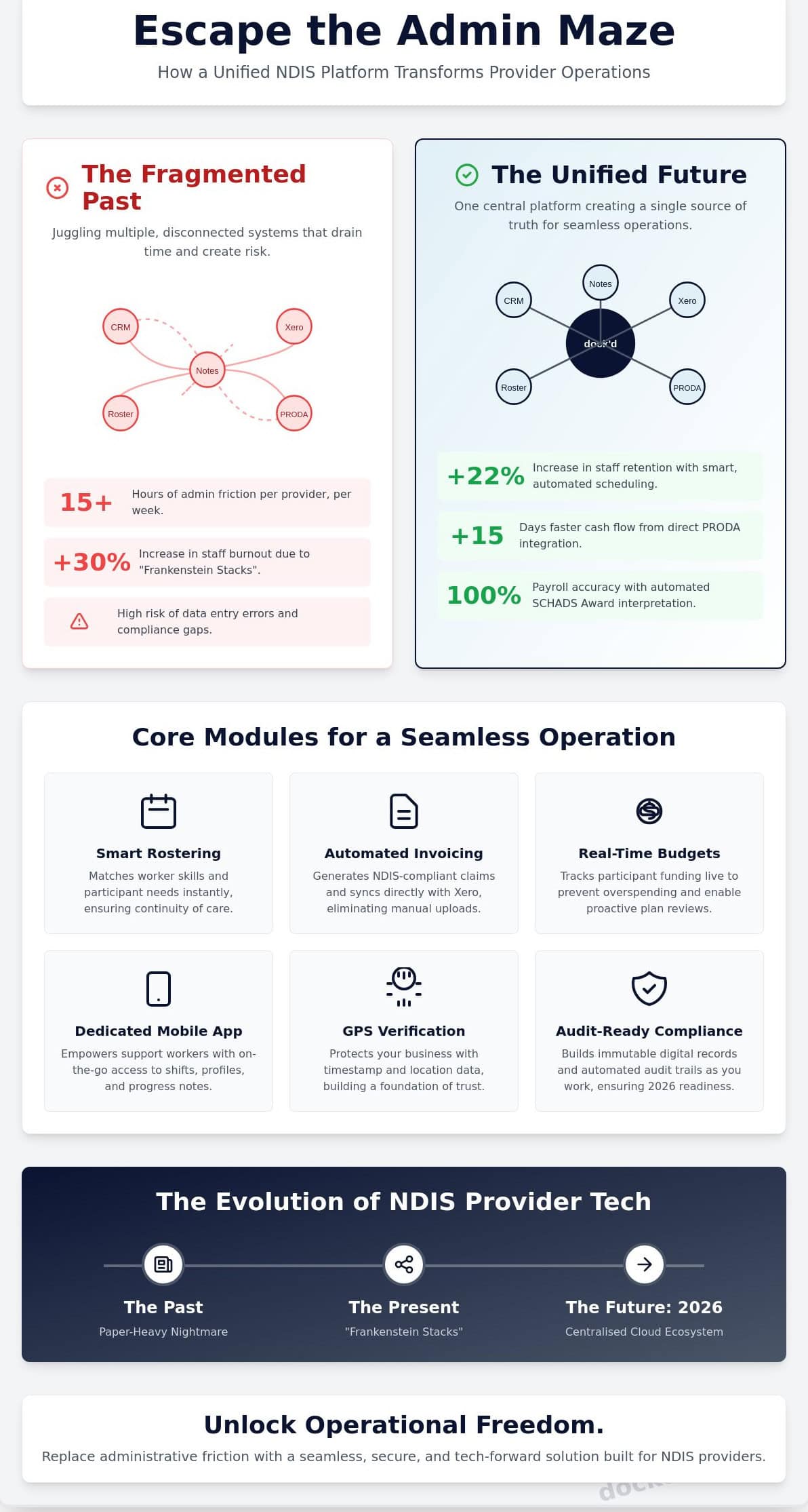 NDIS Software for Providers: The 2026 Guide to Scaling Your Care Business
