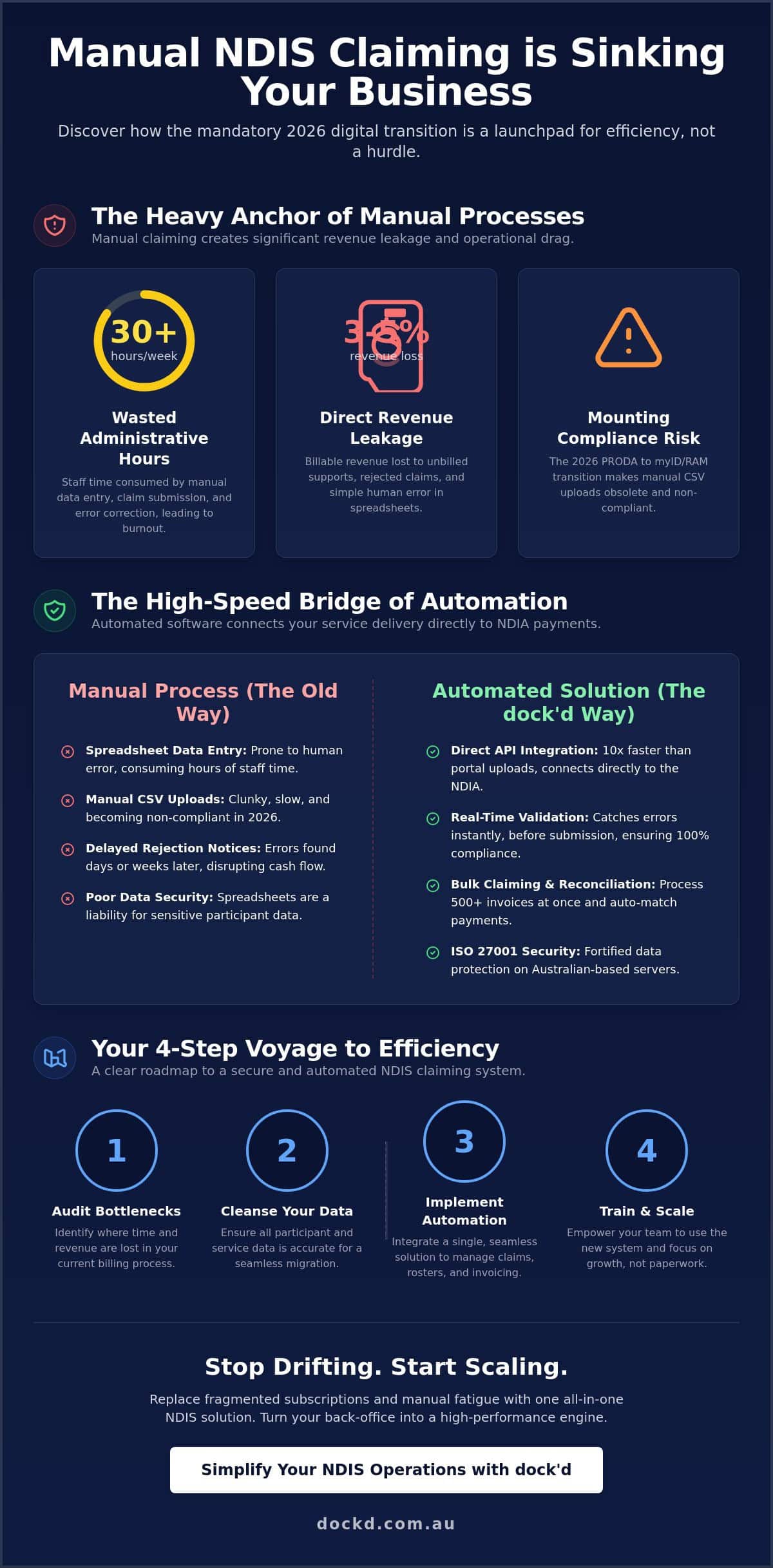 Automated NDIS Claiming Software: The 2026 Provider’s Buying Guide