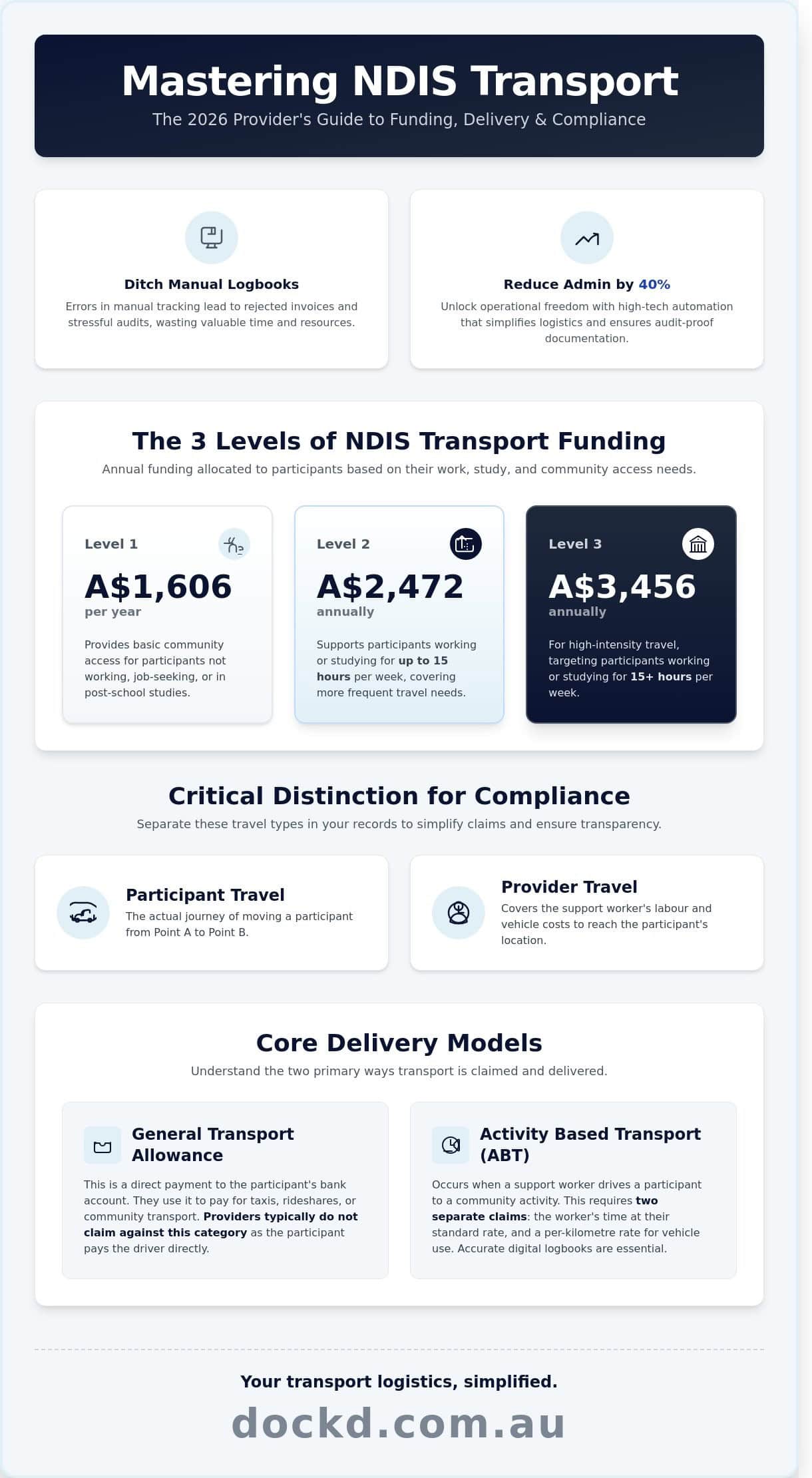 How to Manage NDIS Transport: The 2026 Guide for Service Providers
