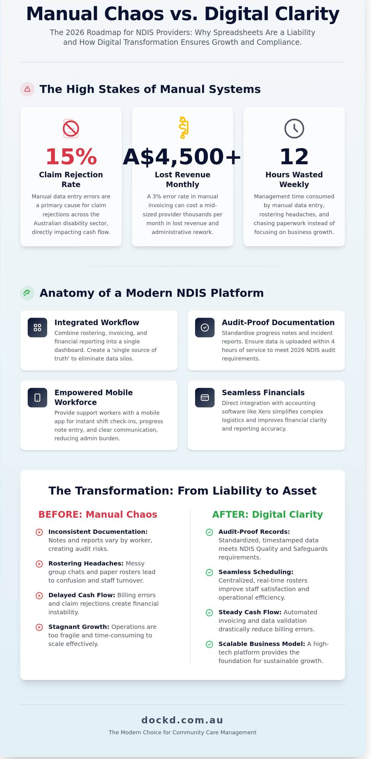 How to Simplify Your Comm Care Operations: A 2026 NDIS Provider Guide