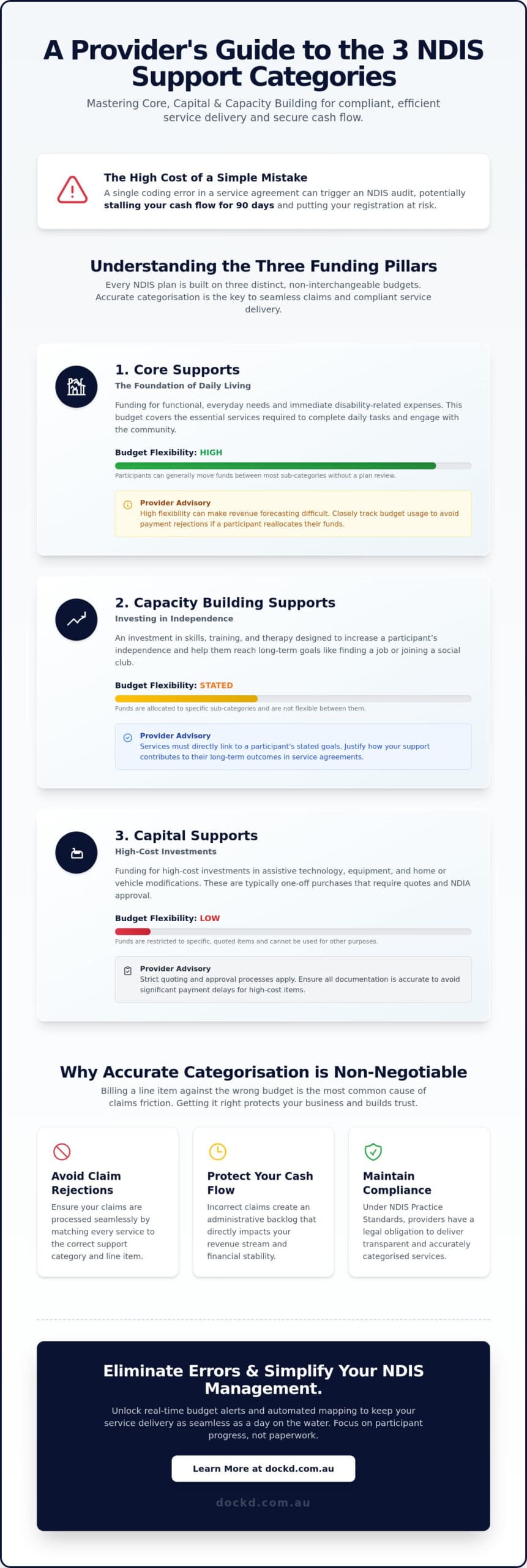 NDIS Categories of Support: The 2026 Reference Guide for Providers