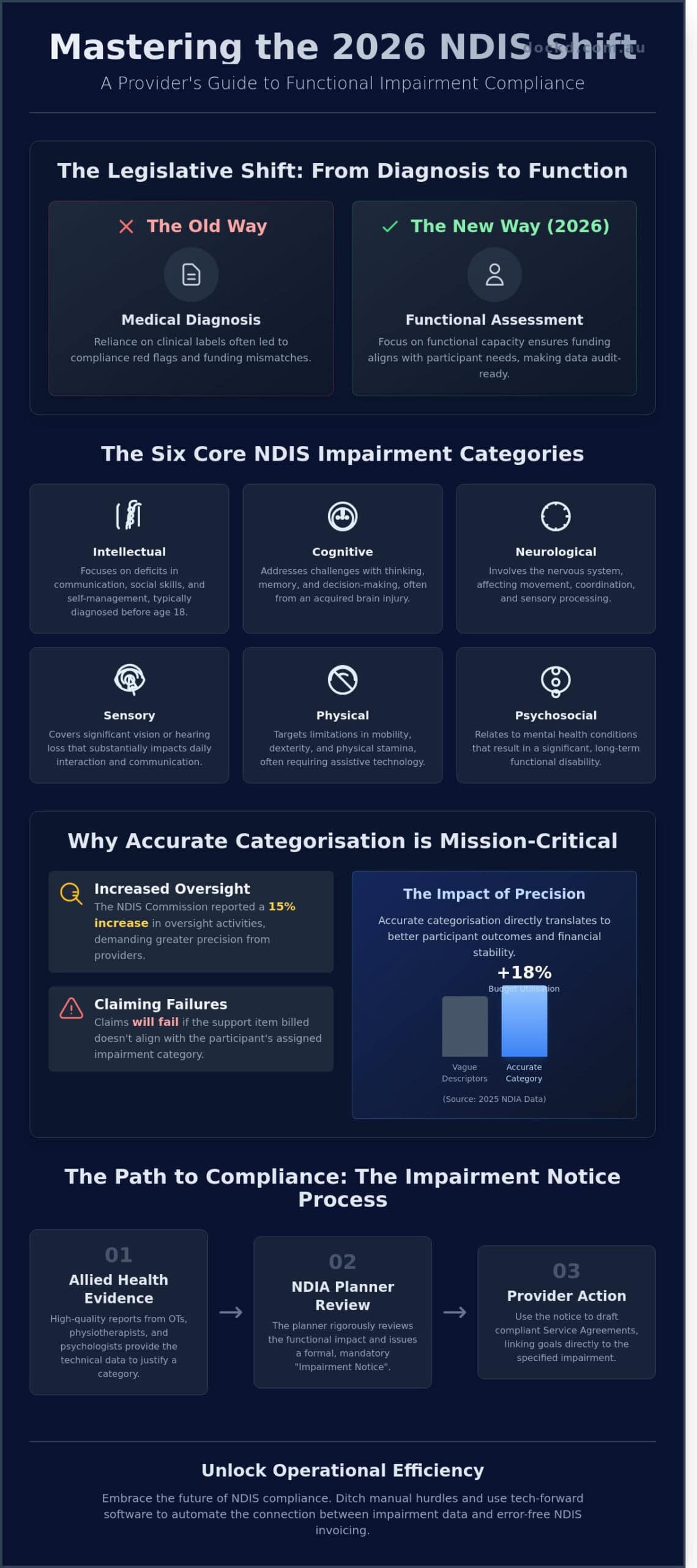 NDIS Impairment Categories: The 2026 Guide for Disability Service Providers