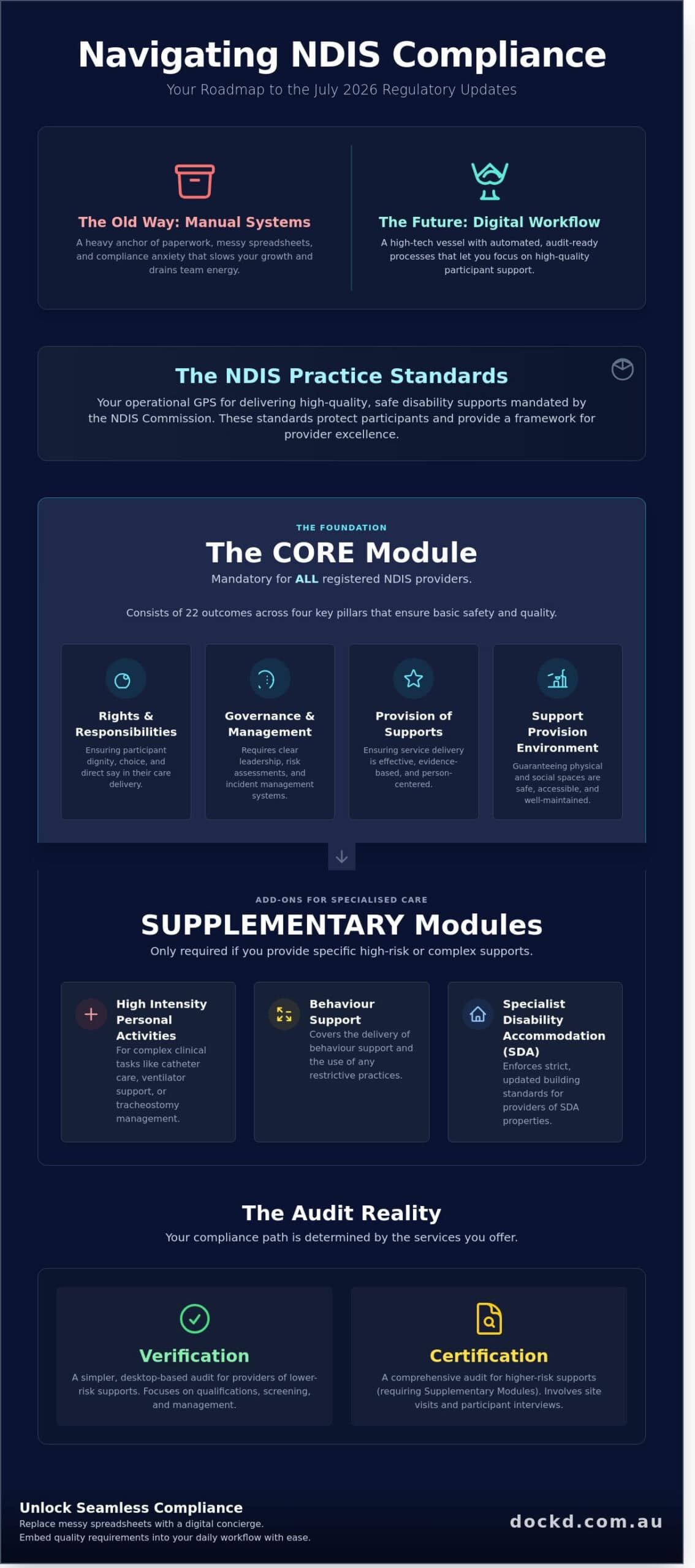 NDIS Practice Standards: A Comprehensive Guide for Providers in 2026