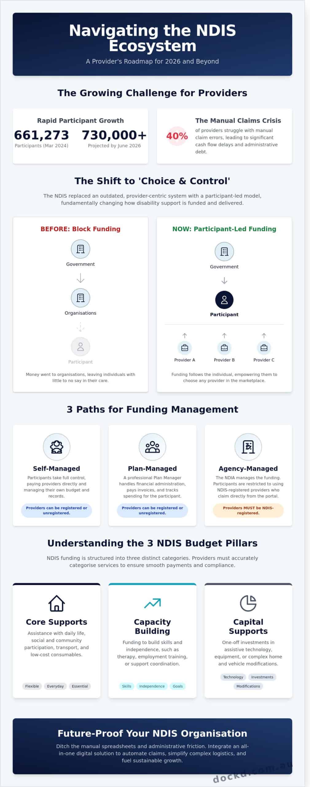 Understanding the NDIS: The 2026 Guide for Disability Service Providers