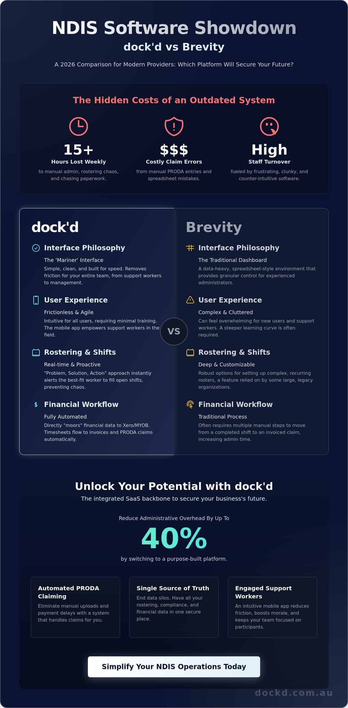 dock'd vs Brevity: Choosing the Best NDIS Software in 2026