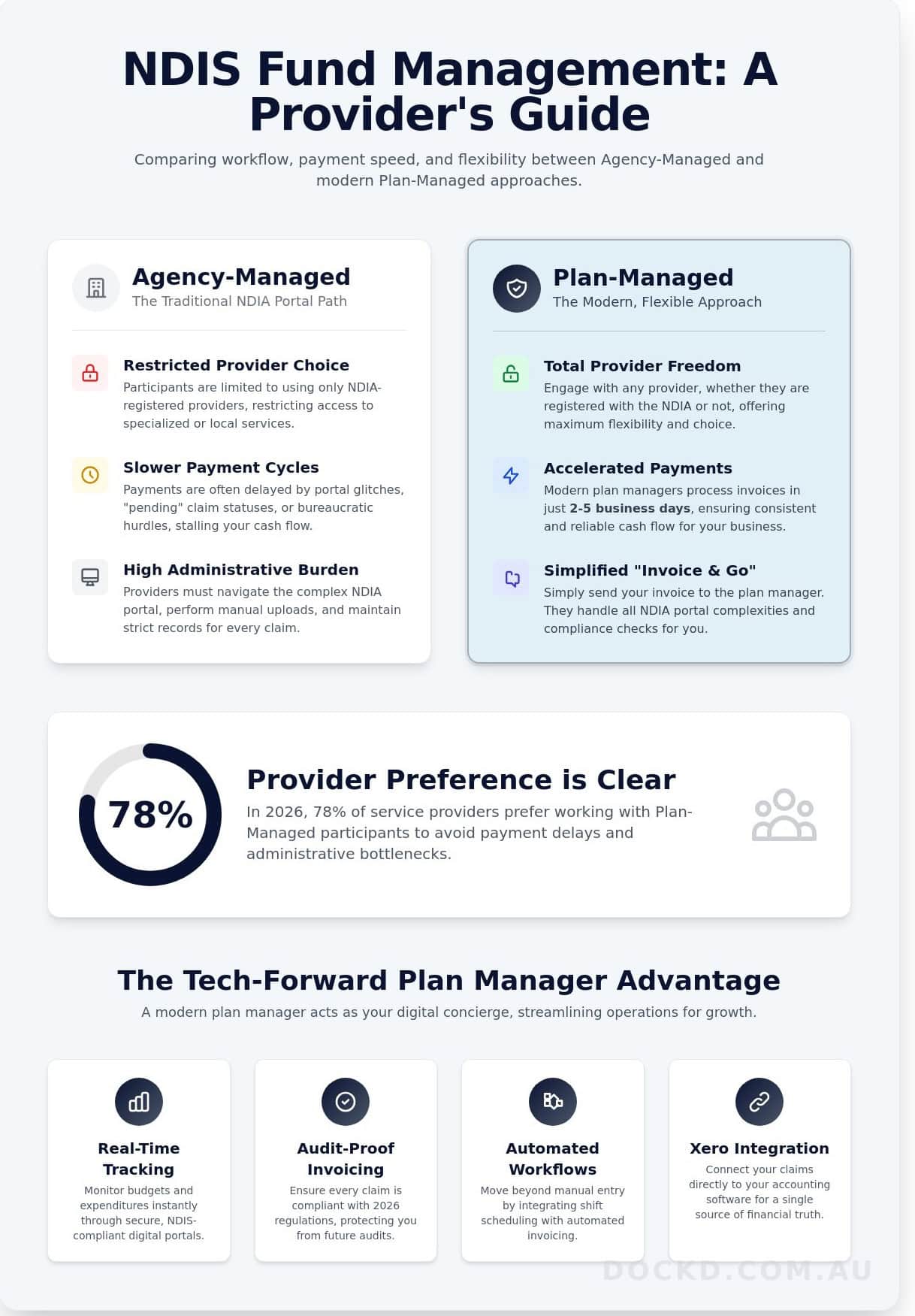 NDIS Plan Manager: A Comprehensive Guide to Comparison and Choice in 2026