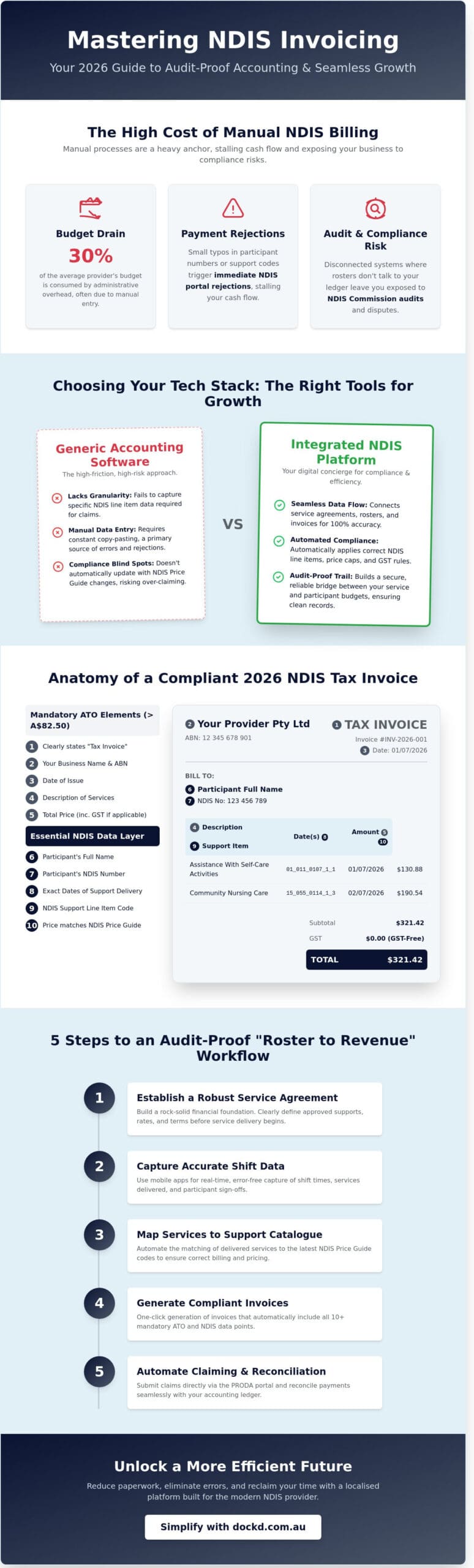 The 2026 Guide to NDIS Accounting and Invoicing for Service Providers